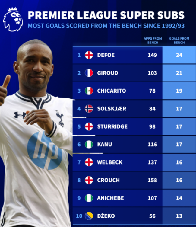 Top 10 Siêu Dự Bị Ghi Bàn Nhiều Nhất Premier League: Những Huyền Thoại Từ Băng Ghế Dự Bị